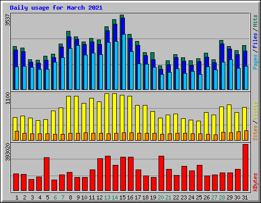 Daily usage for March 2021