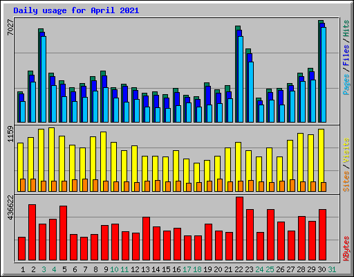 Daily usage for April 2021