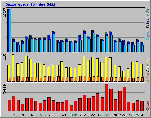 Daily usage for May 2021