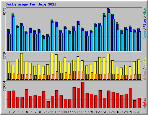 Daily usage for July 2021