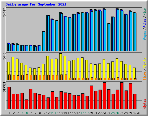 Daily usage for September 2021