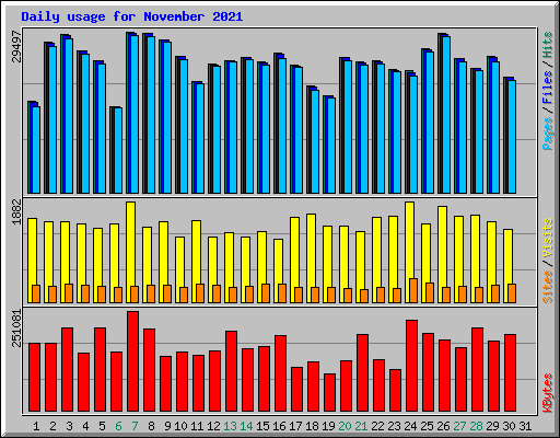 Daily usage for November 2021