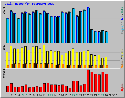 Daily usage for February 2022