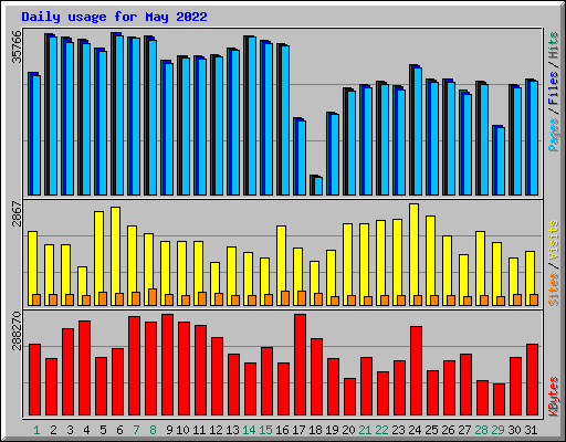 Daily usage for May 2022