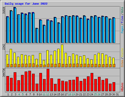 Daily usage for June 2022