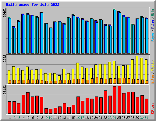 Daily usage for July 2022