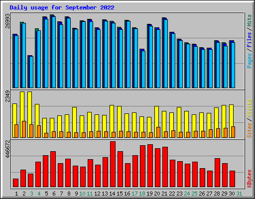 Daily usage for September 2022