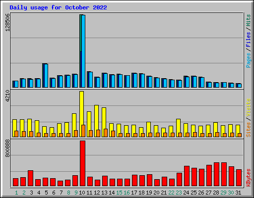 Daily usage for October 2022