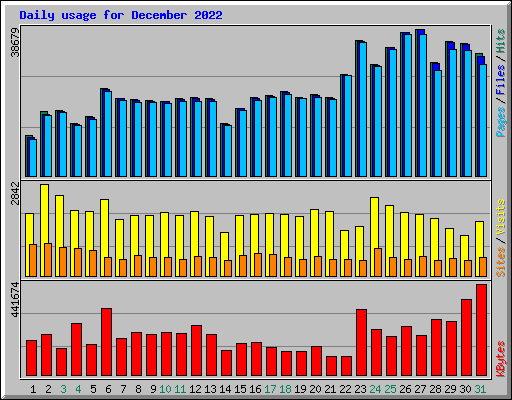 Daily usage for December 2022