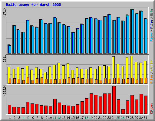 Daily usage for March 2023