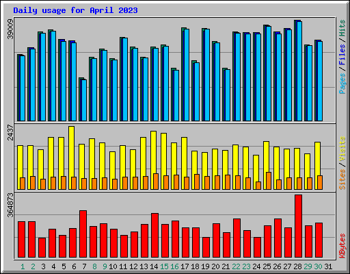 Daily usage for April 2023