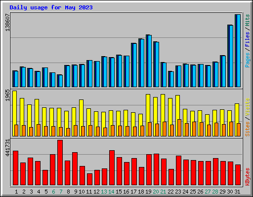 Daily usage for May 2023