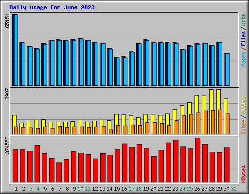 Daily usage for June 2023