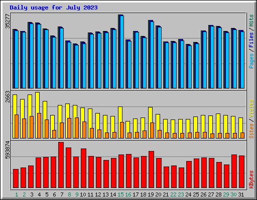 Daily usage for July 2023