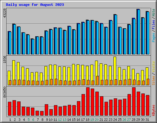 Daily usage for August 2023