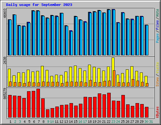 Daily usage for September 2023