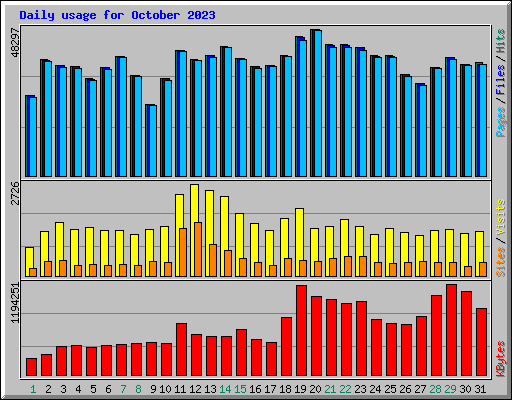 Daily usage for October 2023