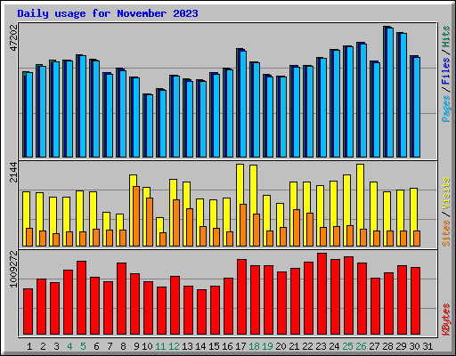 Daily usage for November 2023