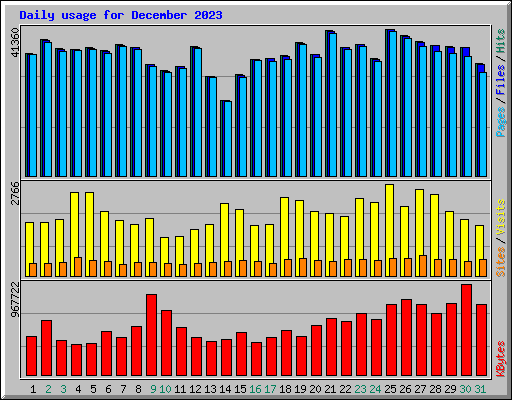 Daily usage for December 2023