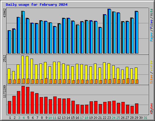 Daily usage for February 2024