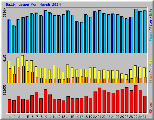 Daily usage for March 2024