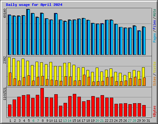 Daily usage for April 2024