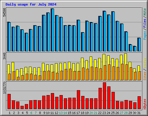 Daily usage for July 2024