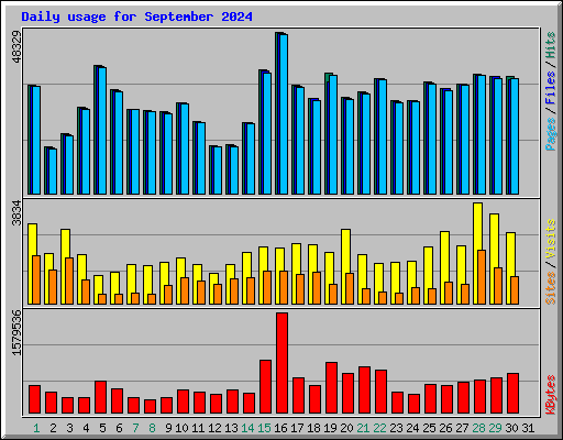 Daily usage for September 2024