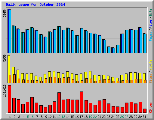 Daily usage for October 2024