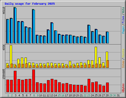 Daily usage for February 2025