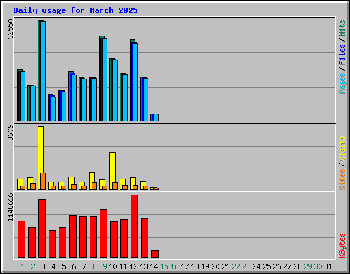 Daily usage for March 2025