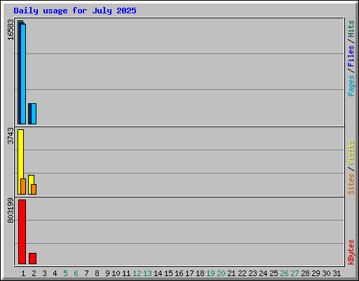 Daily usage for July 2025