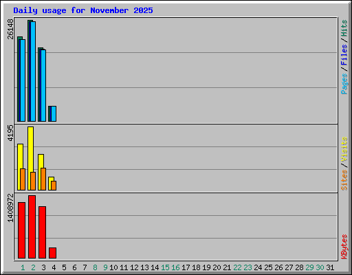 Daily usage for November 2025