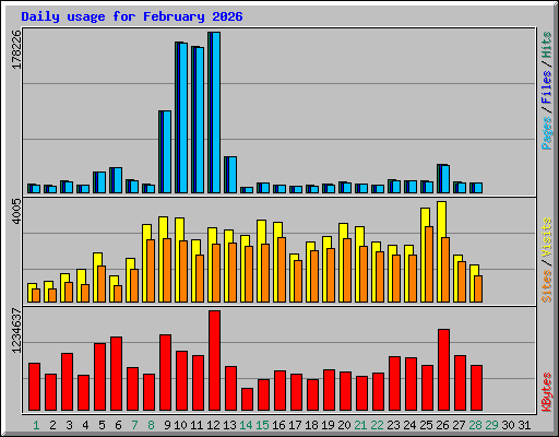 Daily usage for February 2026