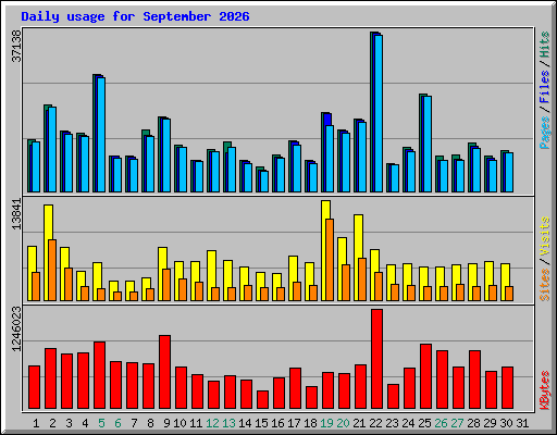 Daily usage for September 2026
