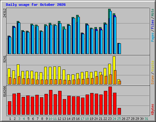 Daily usage for October 2026