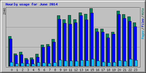 Hourly usage for June 2014