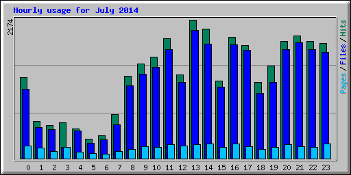 Hourly usage for July 2014