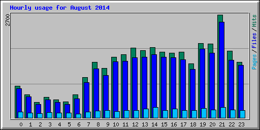 Hourly usage for August 2014