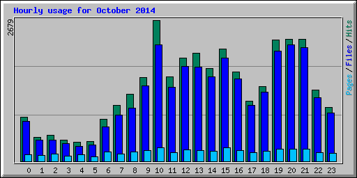 Hourly usage for October 2014