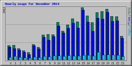 Hourly usage for December 2014