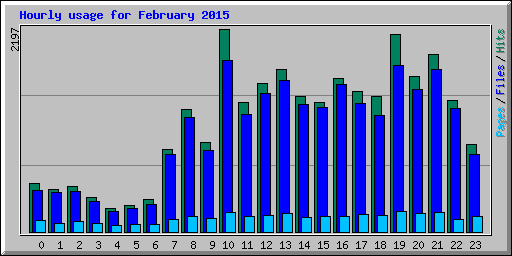 Hourly usage for February 2015