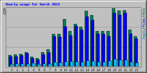 Hourly usage for March 2015