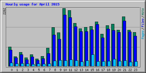 Hourly usage for April 2015