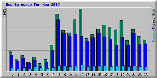 Hourly usage for May 2015