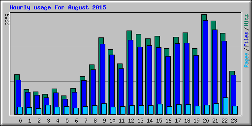 Hourly usage for August 2015