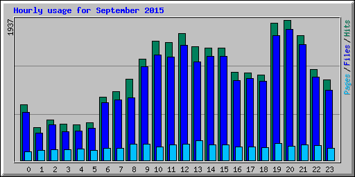 Hourly usage for September 2015