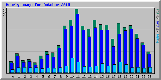 Hourly usage for October 2015