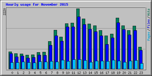 Hourly usage for November 2015