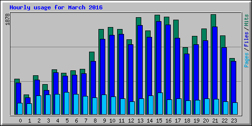 Hourly usage for March 2016